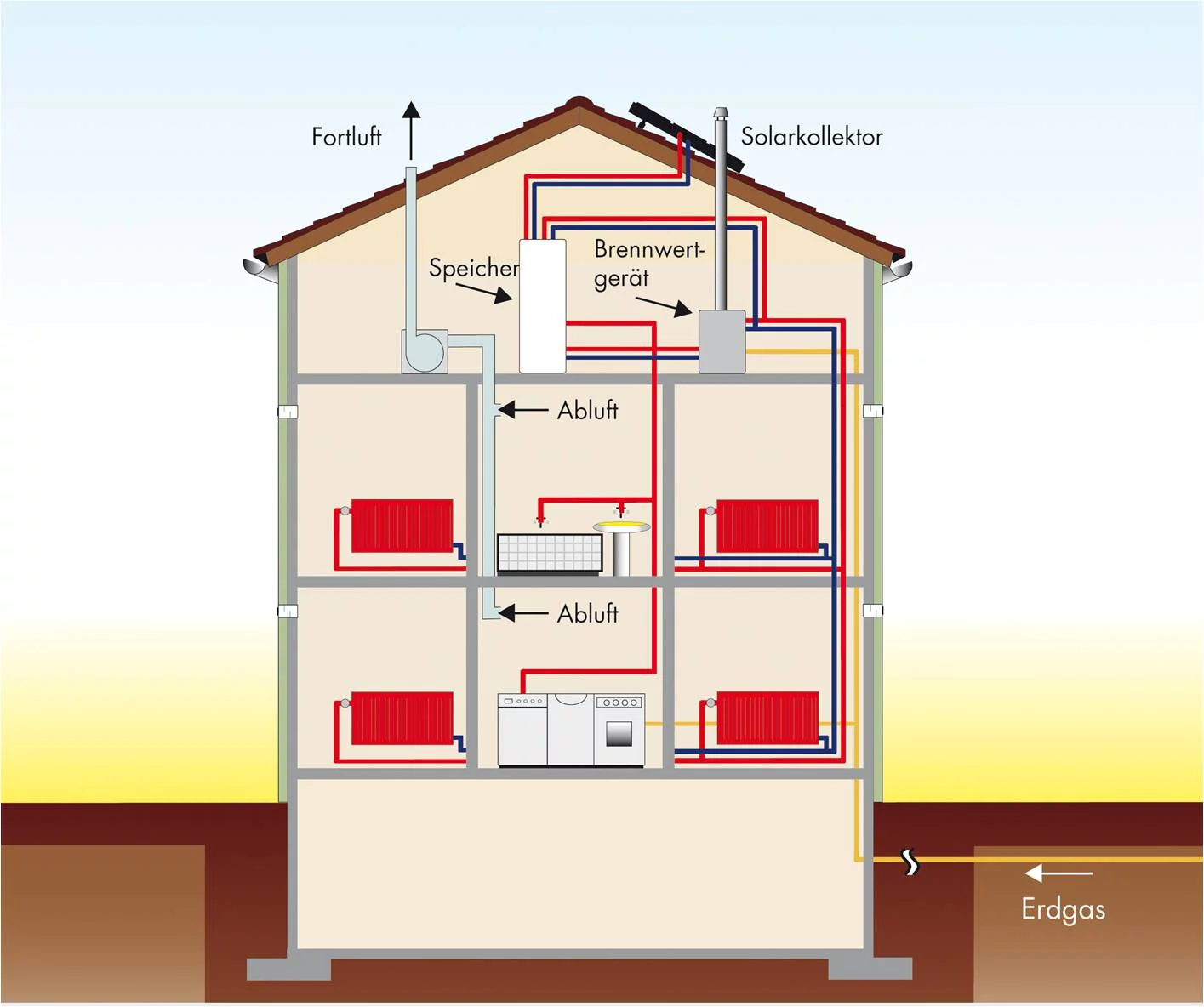 Querschnitt eines Hauses mit Erdgas-Heizung und Solarthermie