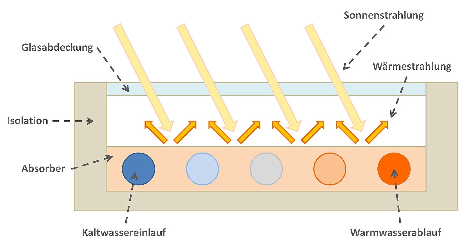 Schichten Modell eines Solarkollektors mit Fokus auf Funktionsprinzip des Solarabsorbers