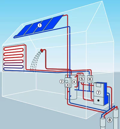 Schematische Darstellung Solarthermie kombiniert mit einer Erwärmepumpe