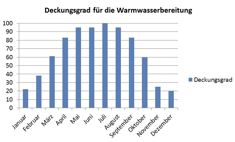 Solarer Deckungsgrad Solarthermie