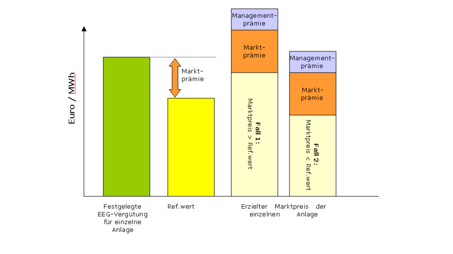Grafik Marktprämie Übersicht 