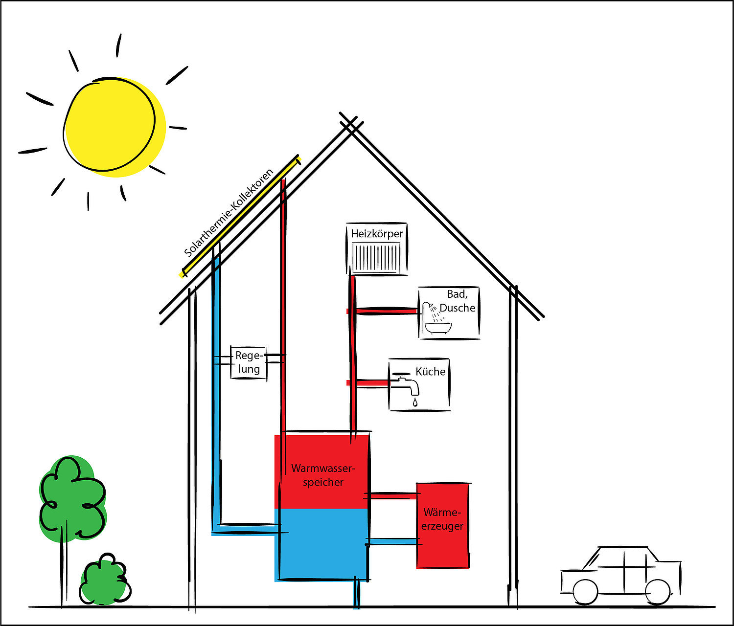 Schematische Darstellung der Einbindung eines Solarkollektors