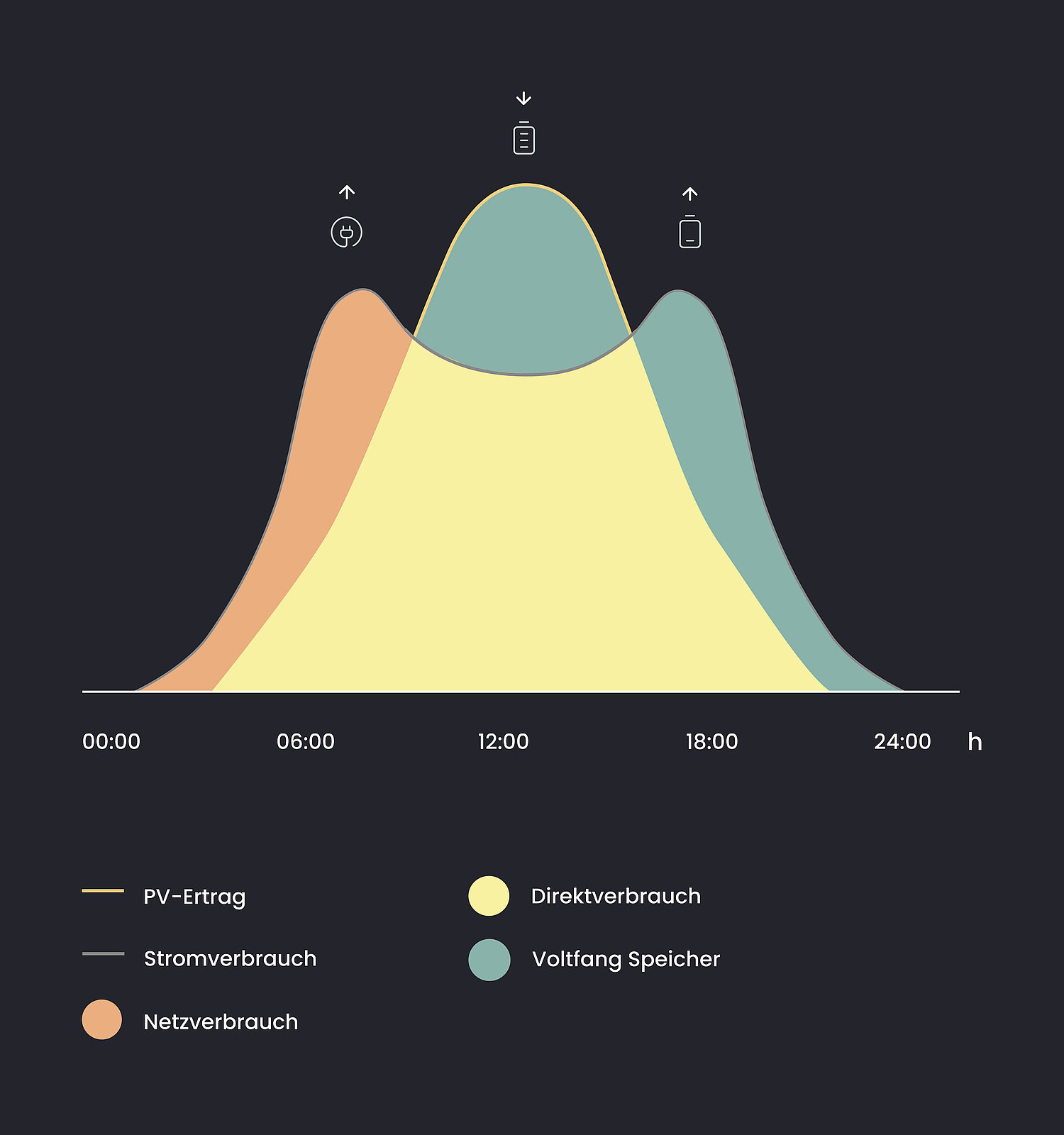 Grafik zeigt wie ein Stromspeicher mit der gespeicherten Energie die Energiebedarfsmenge eines Haushalts decken kann